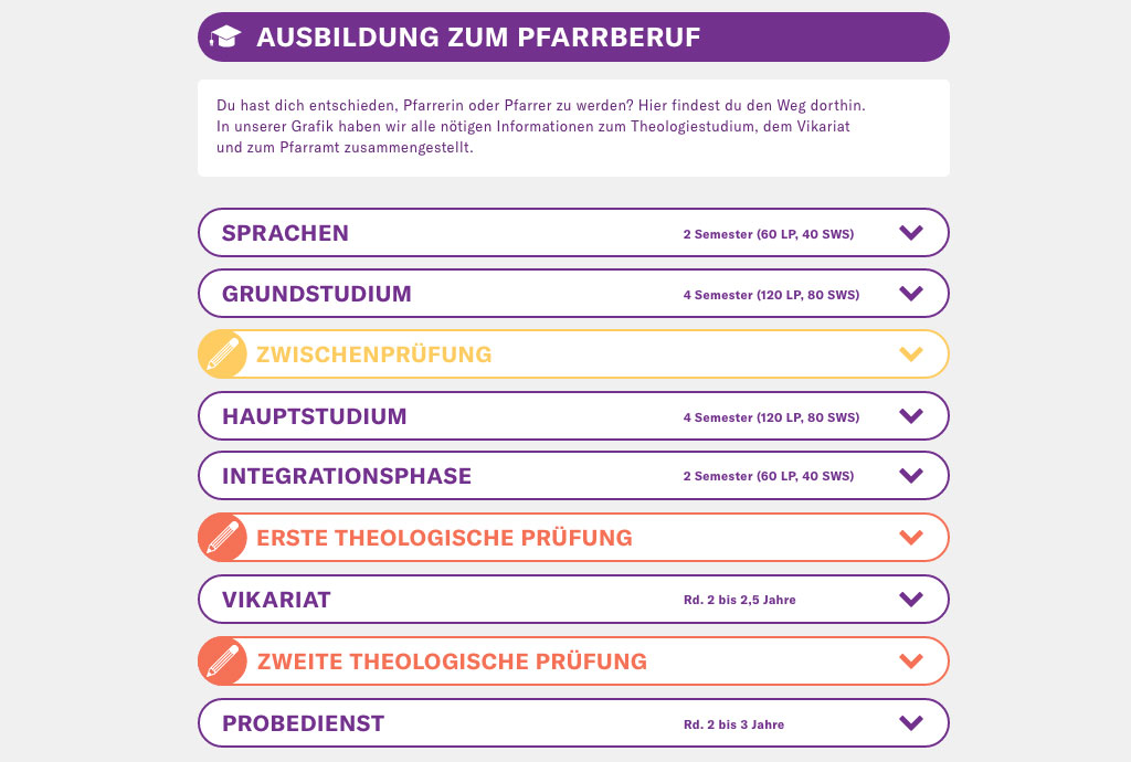 Ausbildung zum Pfarrberuf - Infografik